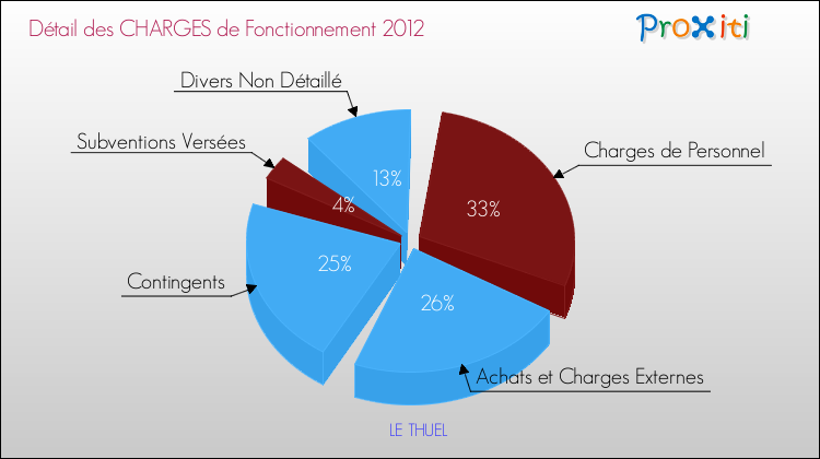 Décomposition des Charges de Fonctionnement 2012 de la commune de LE THUEL Charges de Fonctionnement 2012 pour la commune de LE THUEL