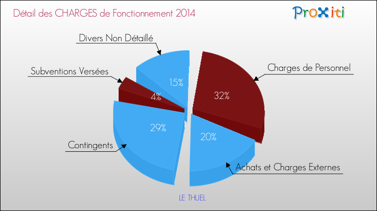 Décomposition des Charges de Fonctionnement 2014 de la commune de LE THUEL Charges de Fonctionnement 2014 pour la commune de LE THUEL