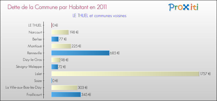Dette par habitant de la commune en 2011 pour LE THUEL et les communes proches Comparaison de la dette par habitant de la commune en 2011 pour LE THUEL et les communes voisines