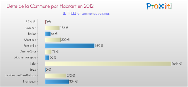 Dette par habitant de la commune en 2012 pour LE THUEL et les communes proches Comparaison de la dette par habitant de la commune en 2012 pour LE THUEL et les communes voisines