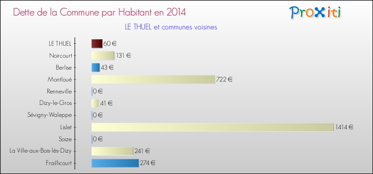 Dette par habitant de la commune en 2014 pour LE THUEL et les communes proches Comparaison de la dette par habitant de la commune en 2014 pour LE THUEL et les communes voisines