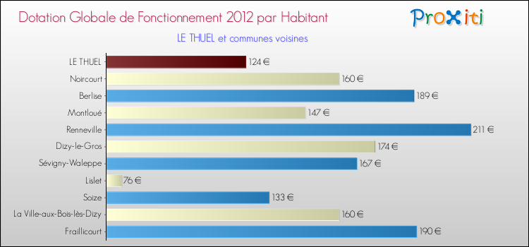 Montant des dotations globales de fonctionnement DGF par Habitant pour LE THUEL et les communes proches Comparaison des des dotations globales de fonctionnement DGF par habitant pour LE THUEL et les communes voisines