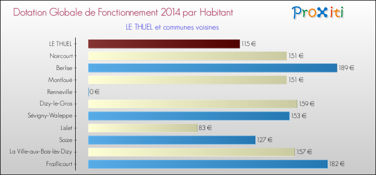 Montant des dotations globales de fonctionnement DGF par Habitant pour LE THUEL et les communes proches en 2014. Comparaison des des dotations globales de fonctionnement DGF par habitant pour LE THUEL et les communes voisines en 2014.