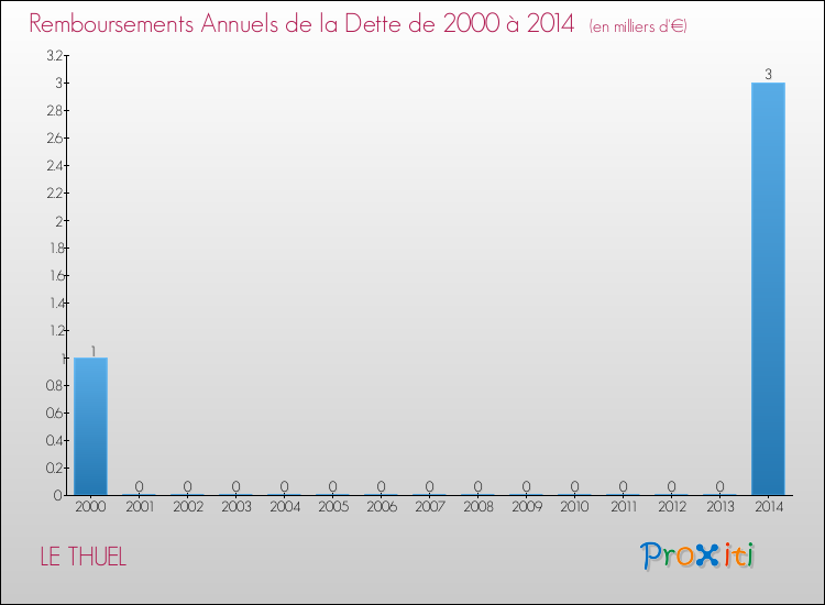 Evolution de l'annuité de la dette pour la commune de LE THUEL de 2000 à 2014 Annuités de la dette pour LE THUEL de 2000 à 2014