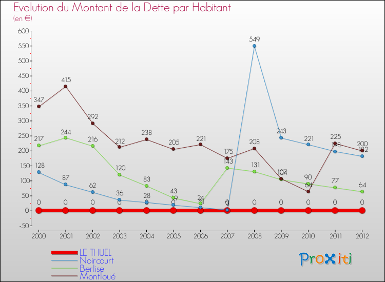 Evolution de la dette par habitant pour la commune de LE THUEL et les communes proches de 2000 à 2012 Comparaison de la dette par habitant pour LE THUEL et les communes voisines de 2000 à 2012