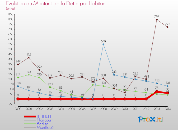 Evolution de la dette par habitant pour la commune de LE THUEL et les communes proches de 2000 à 2014 Comparaison de la dette par habitant pour LE THUEL et les communes voisines de 2000 à 2014