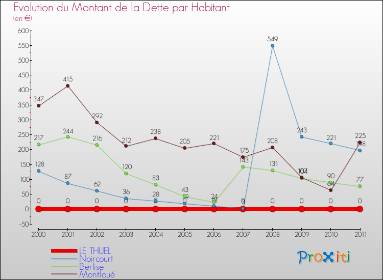 Evolution de la dette par habitant pour la commune de LE THUEL et les communes proches Comparaison de la dette par habitant pour LE THUEL et les communes voisines