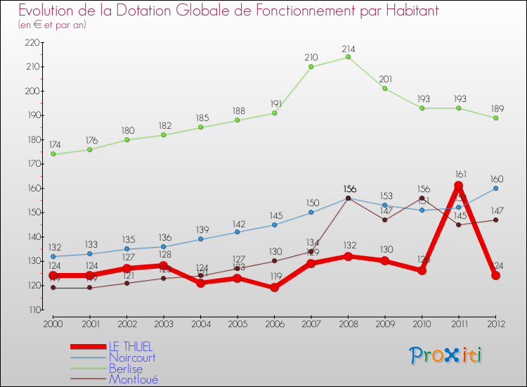 Evolution et montant de la dotation globale de fonctionnement par Habitant pour LE THUEL et les communes proches Comparaison des dotations globales de fonctionnement par habitant pour LE THUEL et les communes voisines