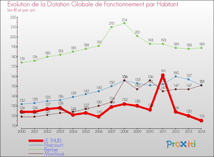 Evolution et montant de la dotation globale de fonctionnement par Habitant pour LE THUEL et les communes proches de 2000 à 2014. Comparaison des dotations globales de fonctionnement par habitant pour LE THUEL et les communes voisines de 2000 à 2014.