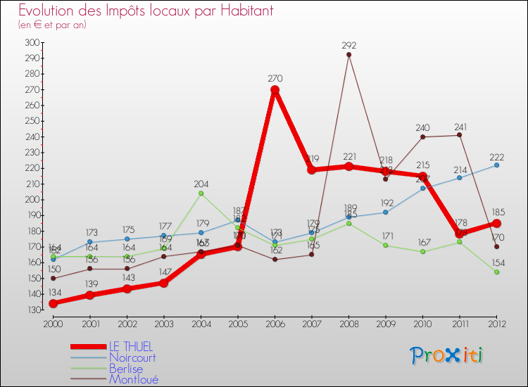Evolution et montant des impôts locaux par Habitant pour LE THUEL et les communes proches Comparaison des impôts locaux par habitant pour LE THUEL et les communes voisines