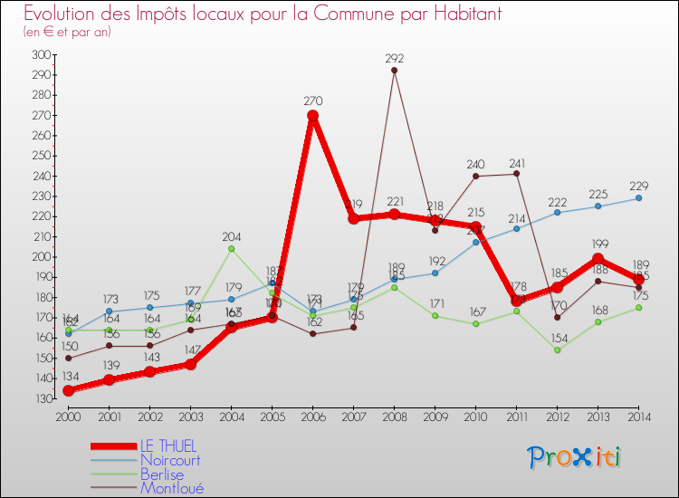 Evolution et montant des impôts locaux par Habitant pour LE THUEL et les communes proches de 2000 à 2014 Comparaison des impôts locaux par habitant pour LE THUEL et les communes voisines de 2000 à 2014