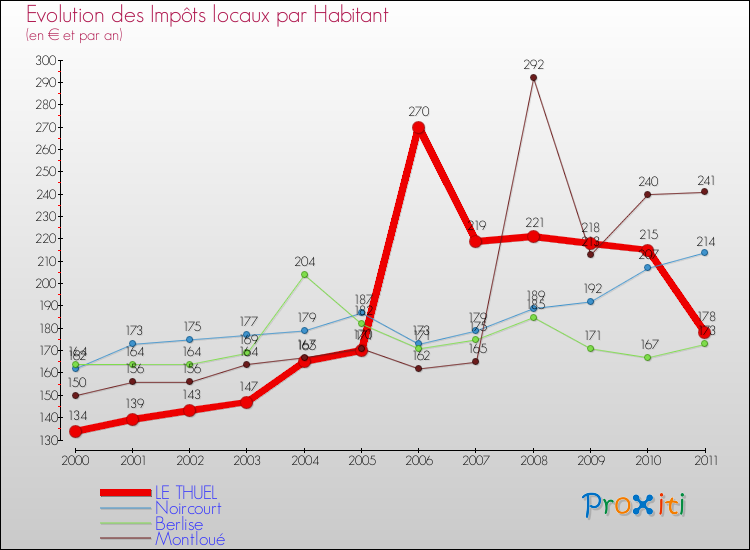 Evolution et montant des impôts locaux par Habitant pour LE THUEL et les communes proches Comparaison des impôts locaux par habitant pour LE THUEL et les communes voisines