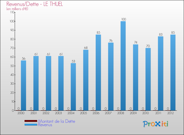 Evolution comparée de la dette et des revenus pour la commune de LE THUEL de 2000 à 2012 Comparaison de la dette et des revenus pour LE THUEL de 2000 à 2012