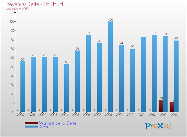 Evolution comparée de la dette et des revenus pour la commune de LE THUEL de 2000 à 2014 Comparaison de la dette et des revenus pour LE THUEL de 2000 à 2014