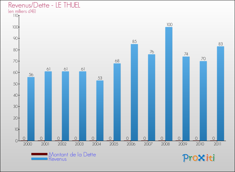 Evolution comparée de la dette et des revenus pour la commune de LE THUEL de 2000 à 2011 Comparaison de la dette et des revenus pour LE THUEL de 2000 à 2011
