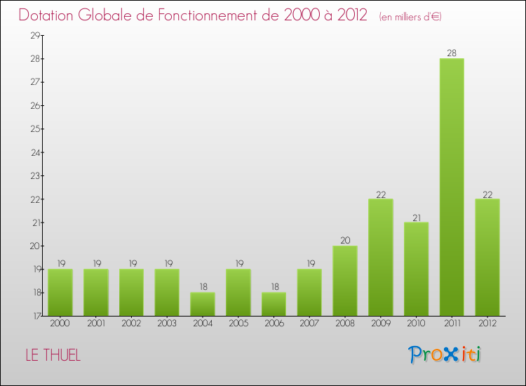 Evolution du montant de la Dotation Globale de Fonctionnement pour la commune de LE THUEL de 2000 à 2012 Evolution du montant de la Dotation Globale de Fonctionnement pour LE THUEL de 2000 à 2012
