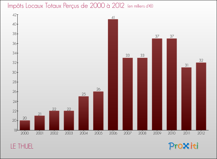 Evolution des Impôts Locaux pour la commune de LE THUEL de 2000 à 2012 Evolution des Impôts Locaux pour LE THUEL de 2000 à 2012