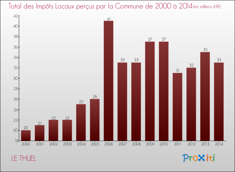 Evolution des Impôts Locaux pour la commune de LE THUEL de 2000 à 2014 Evolution des Impôts Locaux pour LE THUEL de 2000 à 2014