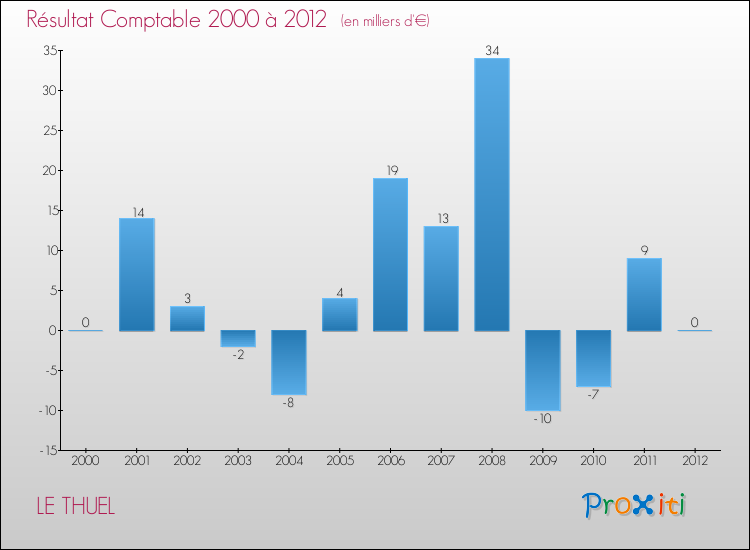 Evolution du résultat comptable pour la commune de LE THUEL de 2000 à 2012 Evolution du résultat comptable pour LE THUEL de 2000 à 2012