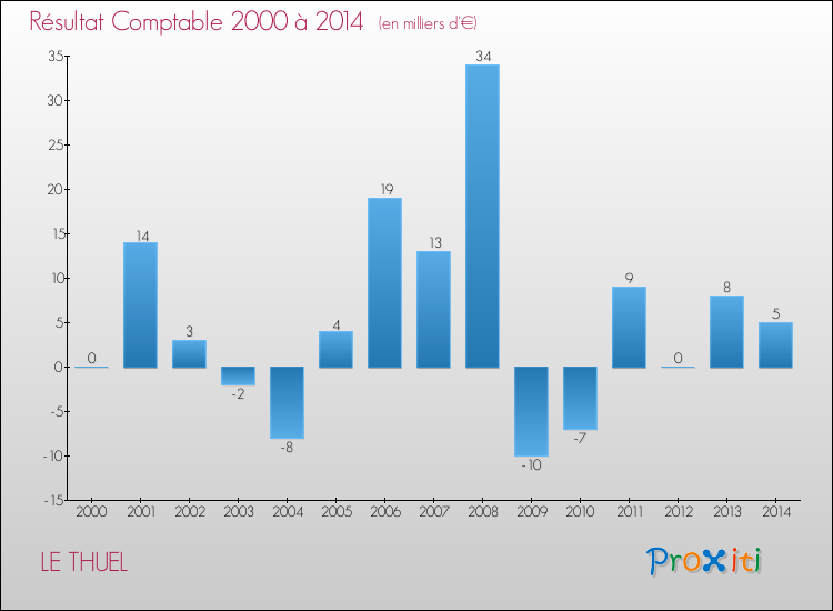 Evolution du résultat comptable pour la commune de LE THUEL de 2000 à 2014 Evolution du résultat comptable pour LE THUEL de 2000 à 2014
