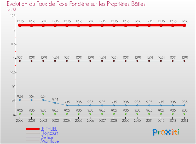 Evolution du taux de la taxe foncière sur le bati pour LE THUEL et les communes proches de 2000 à 2014 Comparaison des taux de taxe foncière sur le bati pour LE THUEL et les communes voisines de 2000 à 2014