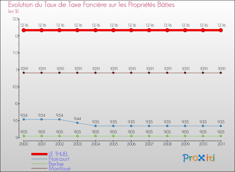 Evolution du taux de la taxe foncière sur le bati pour LE THUEL et les communes proches Comparaison des taux de taxe foncière sur le bati pour LE THUEL et les communes voisines