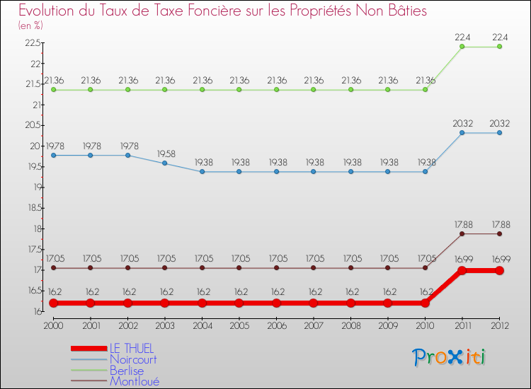 Evolution du taux de la taxe foncière sur les immeubles et terrains non batis pour LE THUEL et les communes proches de 2000 à 2012 Comparaison des taux de la taxe foncière sur les immeubles et terrains non batis pour LE THUEL et les communes voisines de 2000 à 2012