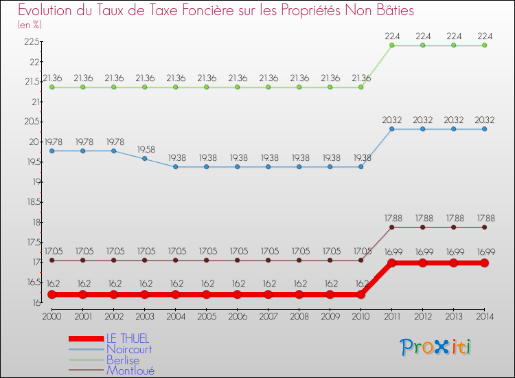 Evolution du taux de la taxe foncière sur les immeubles et terrains non batis pour LE THUEL et les communes proches de 2000 à 2014 Comparaison des taux de la taxe foncière sur les immeubles et terrains non batis pour LE THUEL et les communes voisines de 2000 à 2014