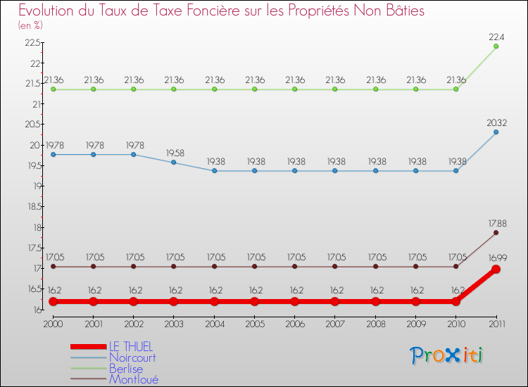 Evolution du taux de la taxe foncière sur les immeubles et terrains non batis pour LE THUEL et les communes proches Comparaison des taux de la taxe foncière sur les immeubles et terrains non batis pour LE THUEL et les communes voisines