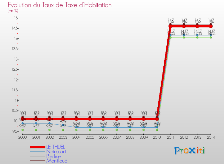 Evolution du taux de la taxe d'habitation pour LE THUEL et les communes proches de 2000 à 2014 Comparaison des taux de la taxe d'habitation pour LE THUEL et les communes voisines de 2000 à 2014