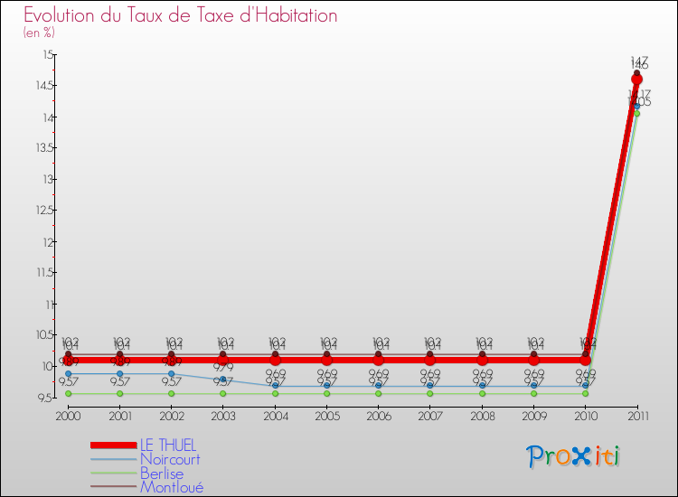 Evolution du taux de la taxe d'habitation pour LE THUEL et les communes proches Comparaison des taux de la taxe d'habitation pour LE THUEL et les communes voisines