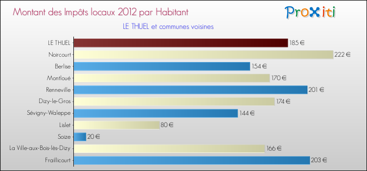 Montant des impôts locaux par Habitant pour LE THUEL et les communes proches Comparaison des impôts locaux par habitant pour LE THUEL et les communes voisines