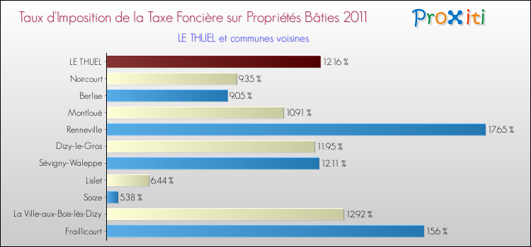 Taux d'imposition de la taxe foncière sur le bati 2011 pour LE THUEL et les communes proches Comparaison des taux d'imposition de la taxe foncière sur le bati 2011 pour LE THUEL et les communes voisines