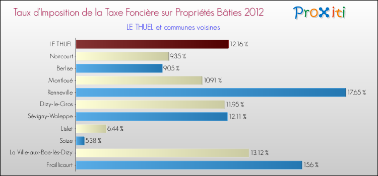 Taux d'imposition de la taxe foncière sur le bati 2012 pour LE THUEL et les communes proches Comparaison des taux d'imposition de la taxe foncière sur le bati 2012 pour LE THUEL et les communes voisines
