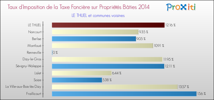 Taux d'imposition de la taxe foncière sur le bati 2014 pour LE THUEL et les communes proches Comparaison des taux d'imposition de la taxe foncière sur le bati 2014 pour LE THUEL et les communes voisines