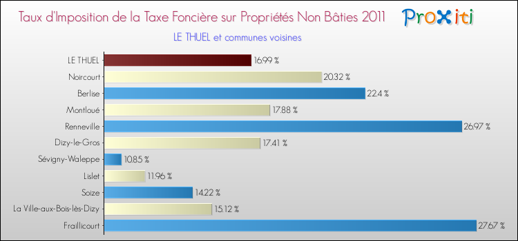 Taux d'imposition de la taxe foncière sur les immeubles et terrains non batis 2011 pour LE THUEL et les communes proches Comparaison des taux d'imposition de la taxe foncière sur les immeubles et terrains non batis 2011 pour LE THUEL et les communes voisines