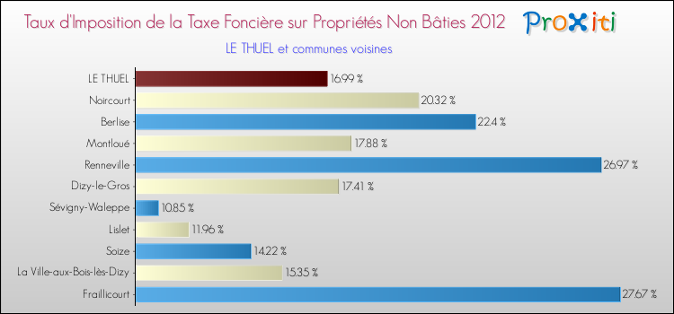 Taux d'imposition de la taxe foncière sur les immeubles et terrains non batis 2012 pour LE THUEL et les communes proches Comparaison des taux d'imposition de la taxe foncière sur les immeubles et terrains non batis 2012 pour LE THUEL et les communes voisines