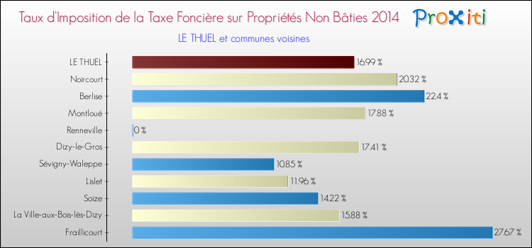 Taux d'imposition de la taxe foncière sur les immeubles et terrains non batis 2014 pour LE THUEL et les communes proches Comparaison des taux d'imposition de la taxe foncière sur les immeubles et terrains non batis 2014 pour LE THUEL et les communes voisines