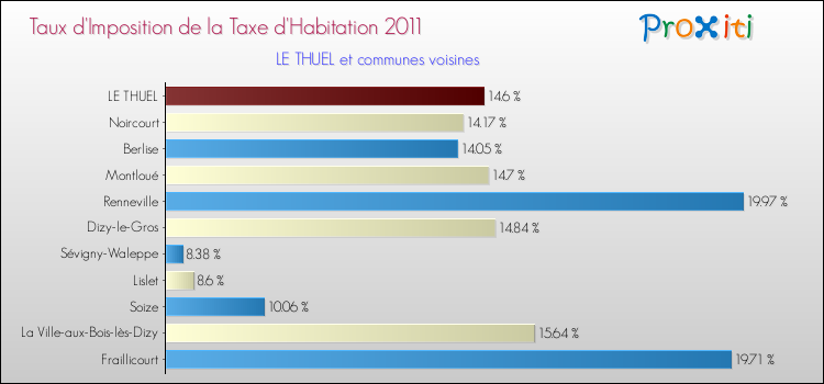 Taux d'imposition de la taxe d'habitation 2011 pour LE THUEL et les communes proches Comparaison des taux d'imposition de la taxe d'habitation 2011 pour LE THUEL et les communes voisines