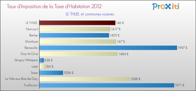 Taux d'imposition de la taxe d'habitation 2012 pour LE THUEL et les communes proches Comparaison des taux d'imposition de la taxe d'habitation 2012 pour LE THUEL et les communes voisines