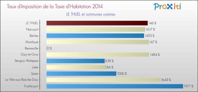 Taux d'imposition de la taxe d'habitation 2014 pour LE THUEL et les communes proches Comparaison des taux d'imposition de la taxe d'habitation 2014 pour LE THUEL et les communes voisines