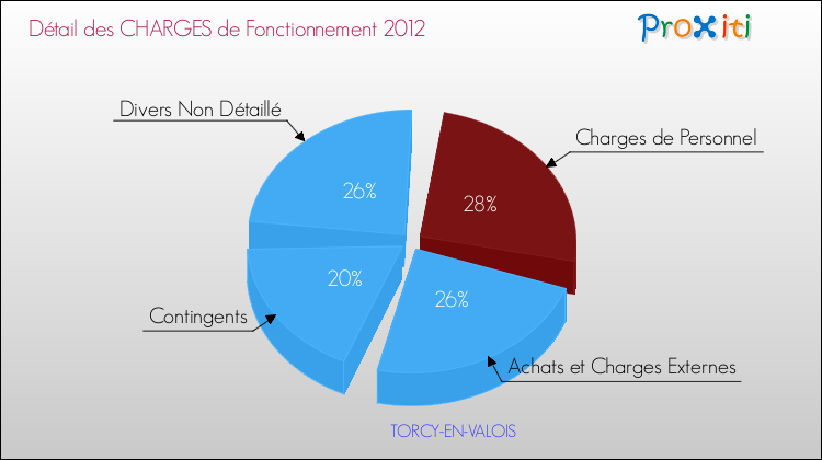 Décomposition des Charges de Fonctionnement 2012 de la commune de TORCY-EN-VALOIS Charges de Fonctionnement 2012 pour la commune de TORCY-EN-VALOIS