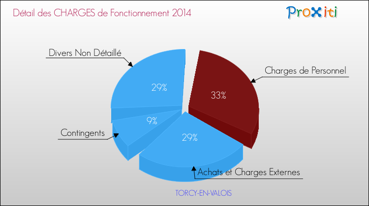 Décomposition des Charges de Fonctionnement 2014 de la commune de TORCY-EN-VALOIS Charges de Fonctionnement 2014 pour la commune de TORCY-EN-VALOIS