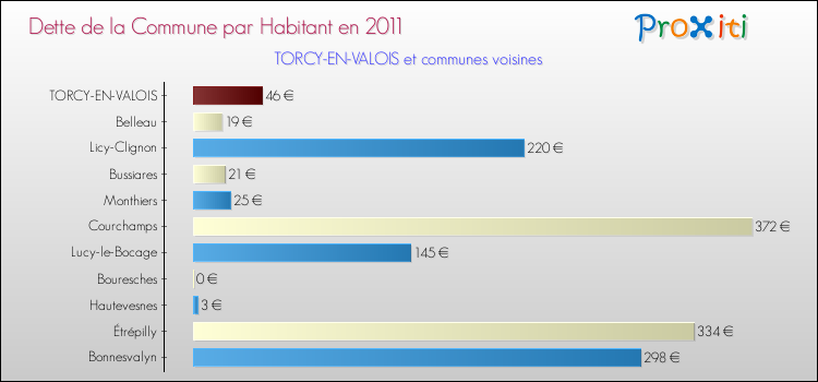 Dette par habitant de la commune en 2011 pour TORCY-EN-VALOIS et les communes proches Comparaison de la dette par habitant de la commune en 2011 pour TORCY-EN-VALOIS et les communes voisines