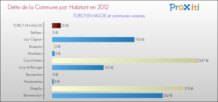 Dette par habitant de la commune en 2012 pour TORCY-EN-VALOIS et les communes proches Comparaison de la dette par habitant de la commune en 2012 pour TORCY-EN-VALOIS et les communes voisines