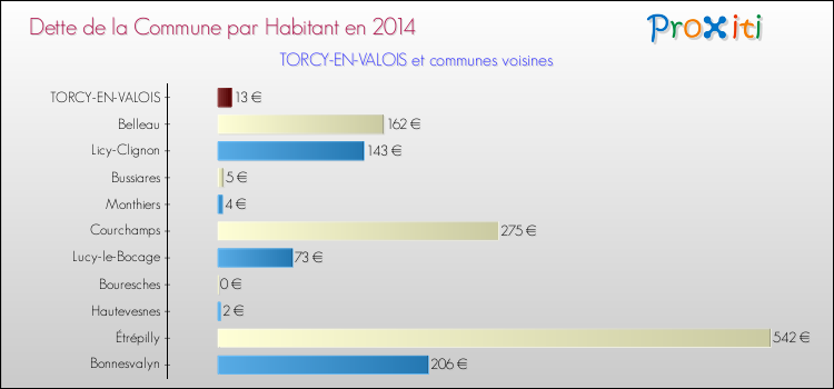 Dette par habitant de la commune en 2014 pour TORCY-EN-VALOIS et les communes proches Comparaison de la dette par habitant de la commune en 2014 pour TORCY-EN-VALOIS et les communes voisines