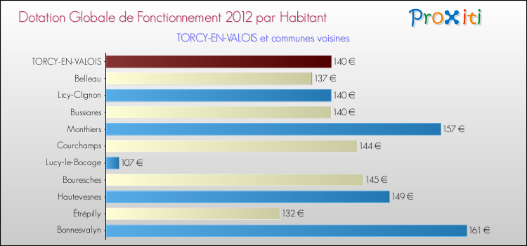 Montant des dotations globales de fonctionnement DGF par Habitant pour TORCY-EN-VALOIS et les communes proches Comparaison des des dotations globales de fonctionnement DGF par habitant pour TORCY-EN-VALOIS et les communes voisines