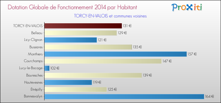 Montant des dotations globales de fonctionnement DGF par Habitant pour TORCY-EN-VALOIS et les communes proches en 2014. Comparaison des des dotations globales de fonctionnement DGF par habitant pour TORCY-EN-VALOIS et les communes voisines en 2014.