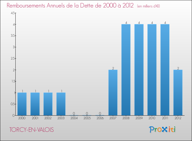 Evolution de l'annuité de la dette pour la commune de TORCY-EN-VALOIS de 2000 à 2012 Annuités de la dette pour TORCY-EN-VALOIS de 2000 à 2012