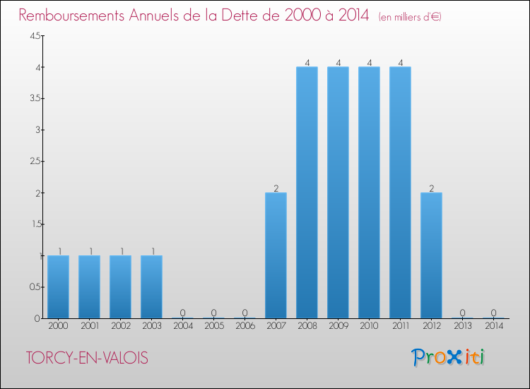 Evolution de l'annuité de la dette pour la commune de TORCY-EN-VALOIS de 2000 à 2014 Annuités de la dette pour TORCY-EN-VALOIS de 2000 à 2014